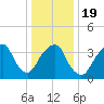 Brooklyn Navy Yard tide chart for Sunday, January 19, 2025