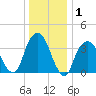 Brooklyn Navy Yard tide chart for Wednesday, January 1, 2025