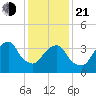 Brooklyn Navy Yard tide chart for Tuesday, January 21, 2025