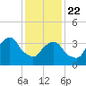 Brooklyn Navy Yard tide chart for Wednesday, January 22, 2025