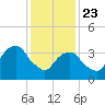 Brooklyn Navy Yard tide chart for Thursday, January 23, 2025