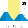 Brooklyn Navy Yard tide chart for Saturday, January 25, 2025