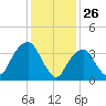 Brooklyn Navy Yard tide chart for Sunday, January 26, 2025
