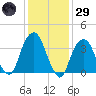 Brooklyn Navy Yard tide chart for Wednesday, January 29, 2025