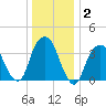 Brooklyn Navy Yard tide chart for Thursday, January 2, 2025