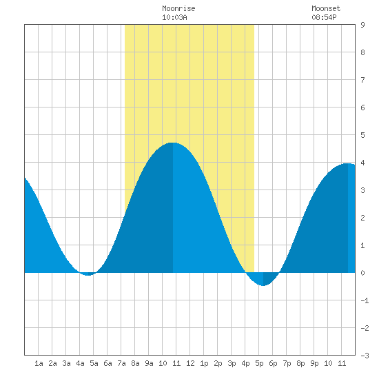 Brooklyn Navy Yard tide chart for Friday, January 3, 2025