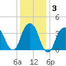 Brooklyn Navy Yard tide chart for Friday, January 3, 2025