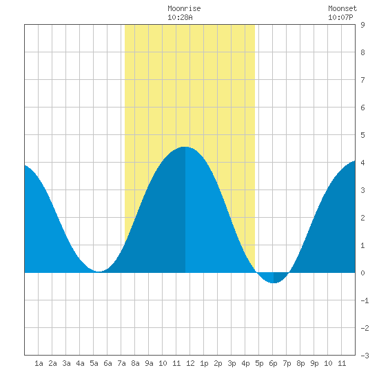 Brooklyn Navy Yard tide chart for Saturday, January 4, 2025