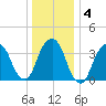 Brooklyn Navy Yard tide chart for Saturday, January 4, 2025