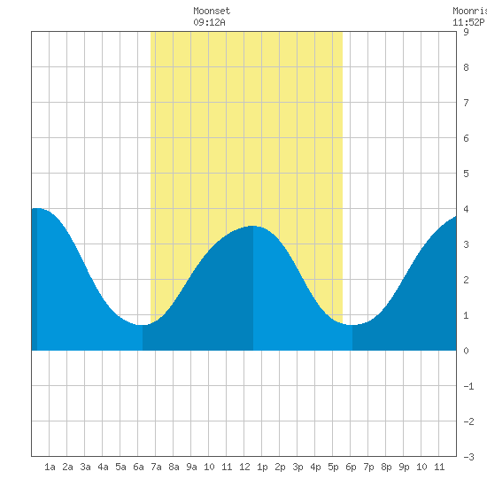Brooklyn Navy Yard tide chart for Tuesday, February 18, 2025