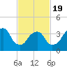 Brooklyn Navy Yard tide chart for Wednesday, February 19, 2025