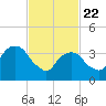 Brooklyn Navy Yard tide chart for Saturday, February 22, 2025