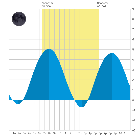 Brooklyn Navy Yard tide chart for Thursday, February 27, 2025