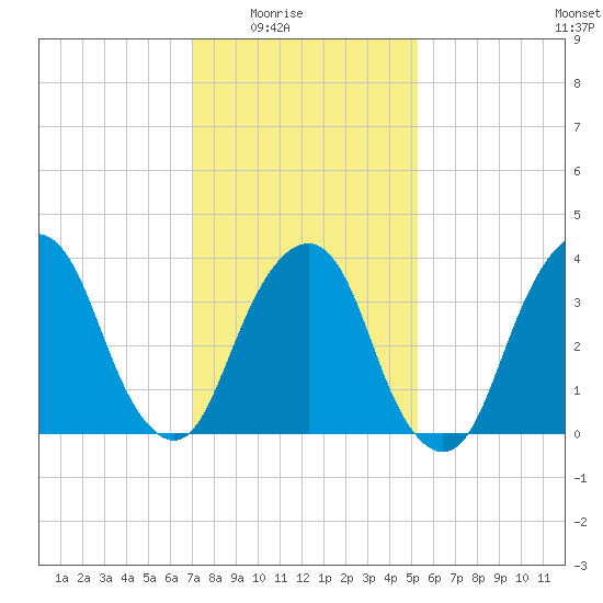 Brooklyn Navy Yard tide chart for Monday, February 3, 2025