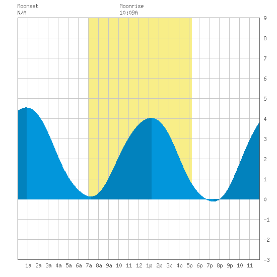 Brooklyn Navy Yard tide chart for Tuesday, February 4, 2025