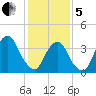 Brooklyn Navy Yard tide chart for Wednesday, February 5, 2025