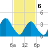 Brooklyn Navy Yard tide chart for Thursday, February 6, 2025