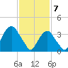 Brooklyn Navy Yard tide chart for Friday, February 7, 2025