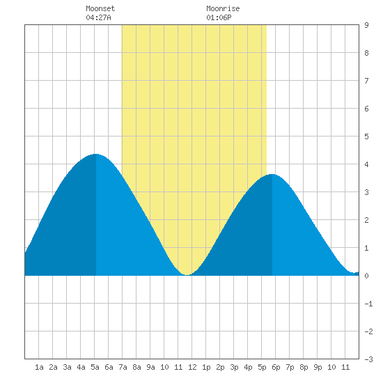 Brooklyn Navy Yard tide chart for Saturday, February 8, 2025
