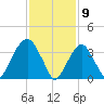 Brooklyn Navy Yard tide chart for Sunday, February 9, 2025