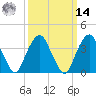 Brooklyn Navy Yard tide chart for Friday, March 14, 2025