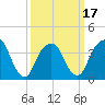 Brooklyn Navy Yard tide chart for Monday, March 17, 2025