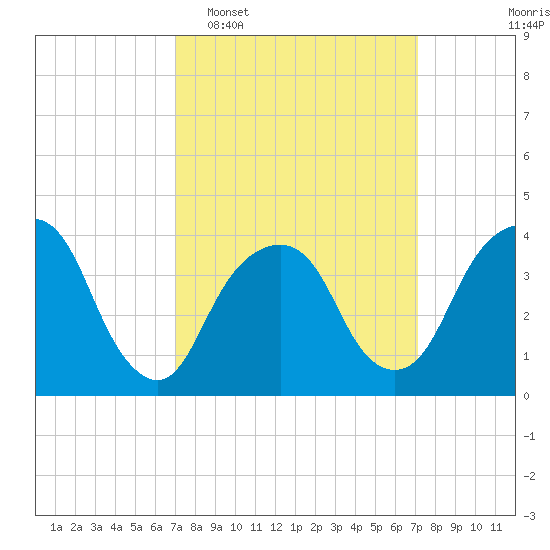 Brooklyn Navy Yard tide chart for Tuesday, March 18, 2025