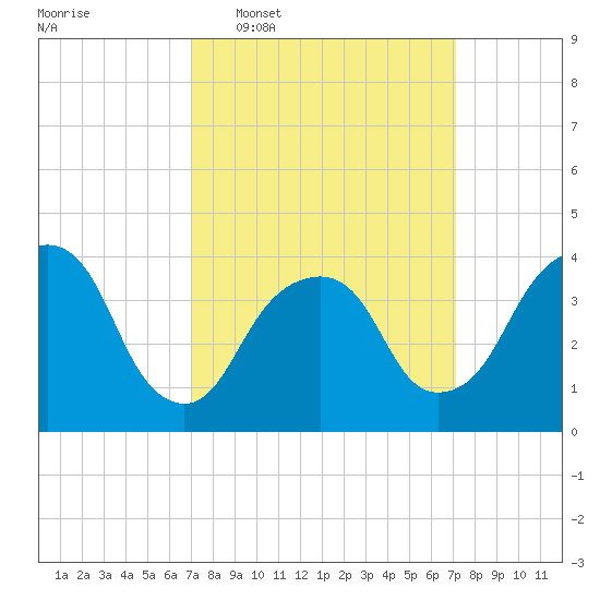 Brooklyn Navy Yard tide chart for Wednesday, March 19, 2025