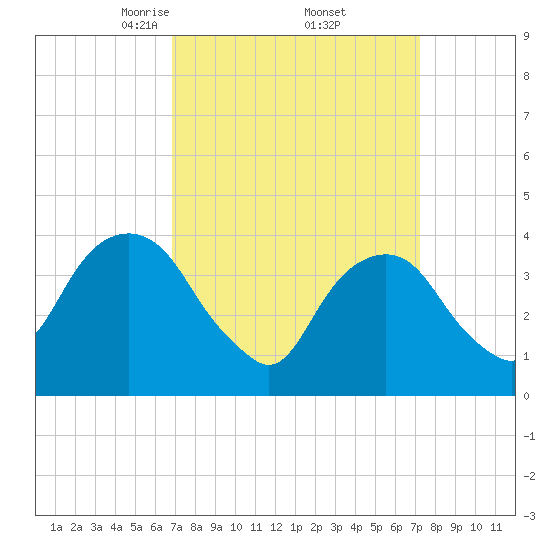 Brooklyn Navy Yard tide chart for Monday, March 24, 2025