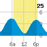 Brooklyn Navy Yard tide chart for Tuesday, March 25, 2025