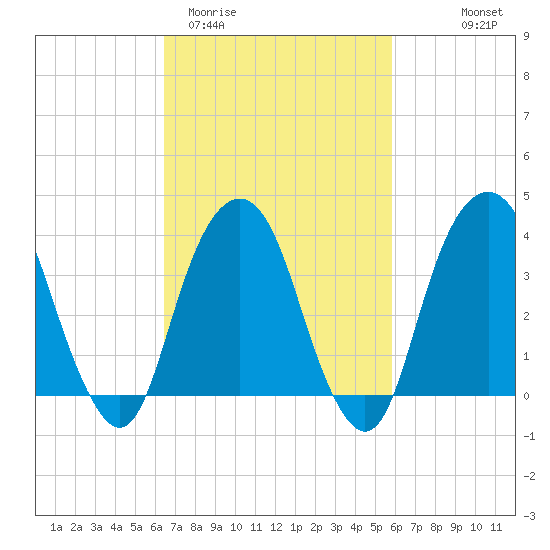 Brooklyn Navy Yard tide chart for Sunday, March 2, 2025