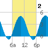 Brooklyn Navy Yard tide chart for Sunday, March 2, 2025