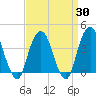 Brooklyn Navy Yard tide chart for Sunday, March 30, 2025