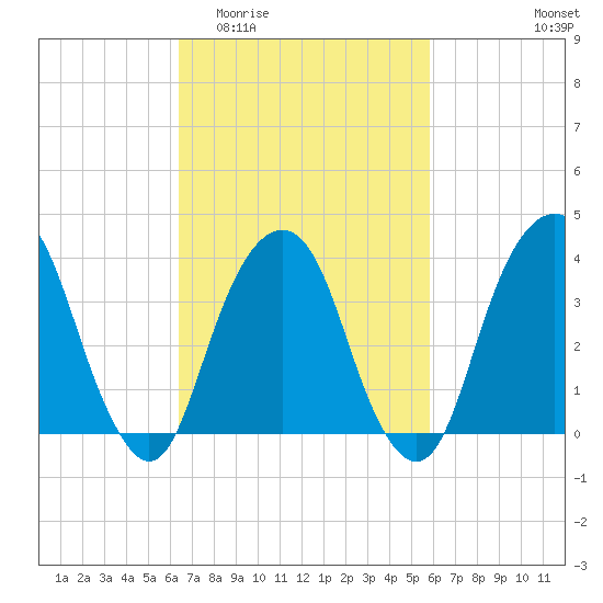 Brooklyn Navy Yard tide chart for Monday, March 3, 2025