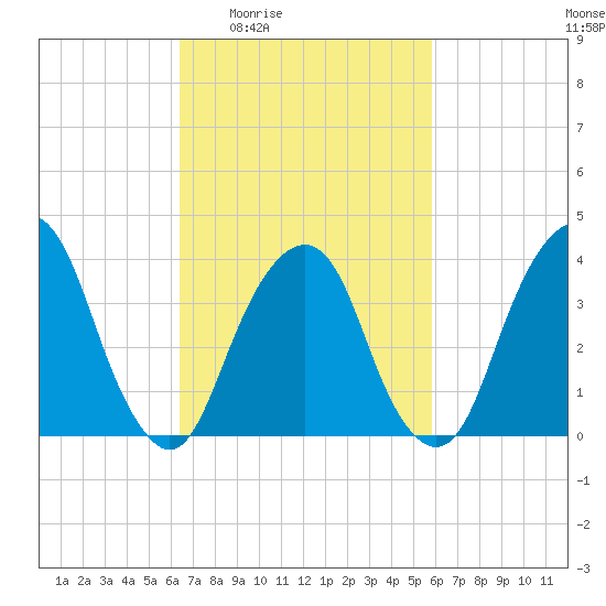 Brooklyn Navy Yard tide chart for Tuesday, March 4, 2025