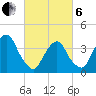 Brooklyn Navy Yard tide chart for Thursday, March 6, 2025