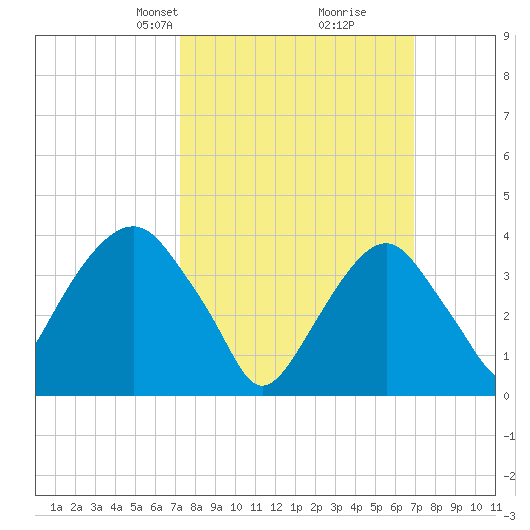 Brooklyn Navy Yard tide chart for Sunday, March 9, 2025