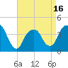 Brooklyn Navy Yard tide chart for Wednesday, April 16, 2025