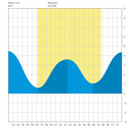 Brooklyn Navy Yard tide chart for Thursday, April 17, 2025