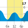 Brooklyn Navy Yard tide chart for Thursday, April 17, 2025