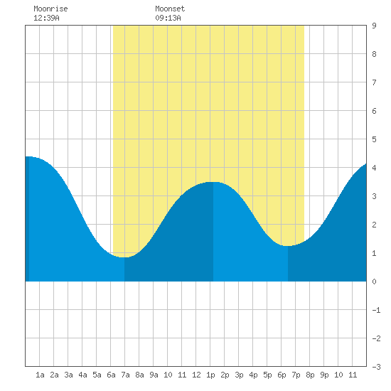 Brooklyn Navy Yard tide chart for Friday, April 18, 2025