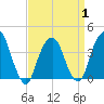 Brooklyn Navy Yard tide chart for Tuesday, April 1, 2025