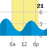 Brooklyn Navy Yard tide chart for Monday, April 21, 2025