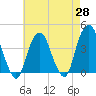 Brooklyn Navy Yard tide chart for Monday, April 28, 2025