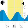 Brooklyn Navy Yard tide chart for Friday, April 4, 2025