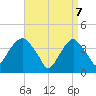 Brooklyn Navy Yard tide chart for Monday, April 7, 2025