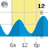 Brooklyn Navy Yard tide chart for Monday, May 12, 2025