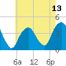 Brooklyn Navy Yard tide chart for Tuesday, May 13, 2025