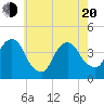 Brooklyn Navy Yard tide chart for Tuesday, May 20, 2025