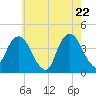 Brooklyn Navy Yard tide chart for Thursday, May 22, 2025
